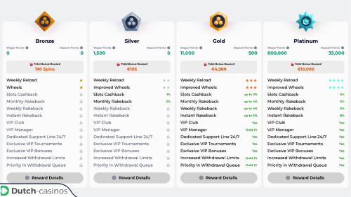NomaSpin Casino VIP-programma